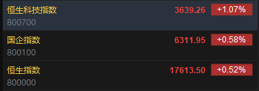 快讯：港股恒指涨0.52% 科指涨1.07%百度高开近8%  第2张