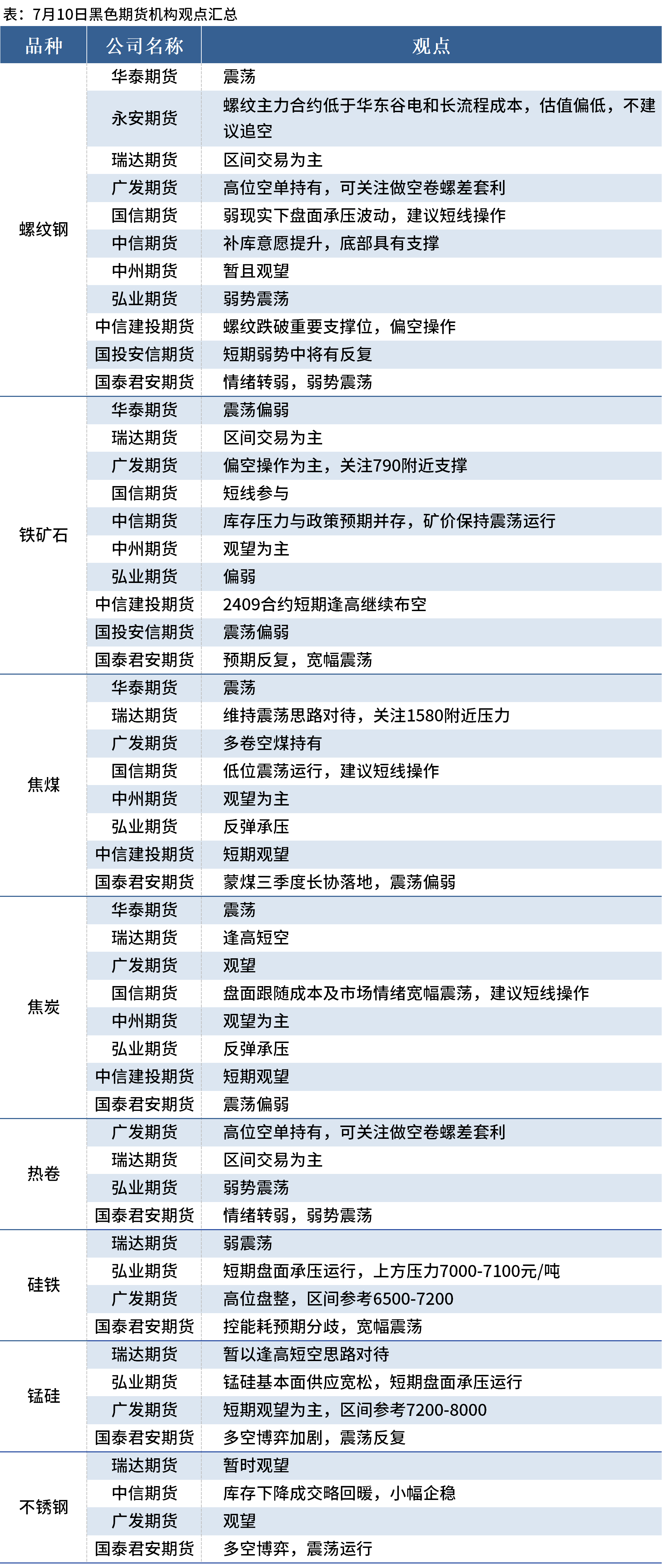 黑色期货早报：各品种下跌，多机构料螺纹钢弱势震荡