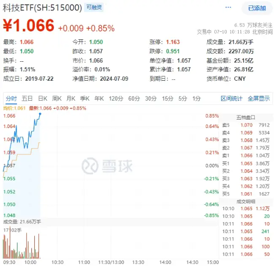 净利最高预增111%，深南电路火速涨停！科技ETF（515000）冲击二连阳，机构组团调研科技领域  第2张