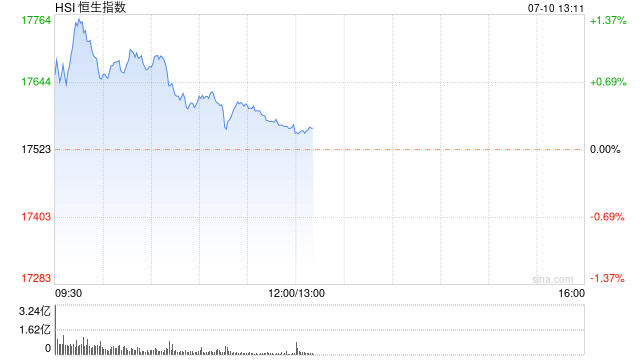 午评：港股恒指涨0.27% 恒生科指涨0.73%百度集团涨近11%  第2张