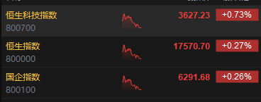 午评：港股恒指涨0.27% 恒生科指涨0.73%百度集团涨近11%