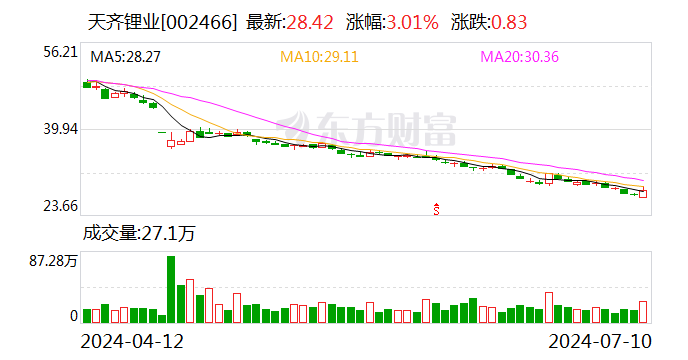 天齐锂业：预计2024年上半年亏损48.8亿元-55.3亿元  第1张