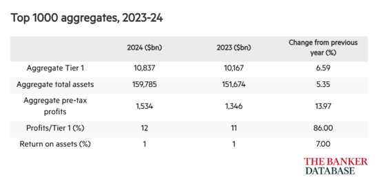 《银行家》公布2024年世界银行Top 1000:四大行依然是全球一级资本最大的四家银行