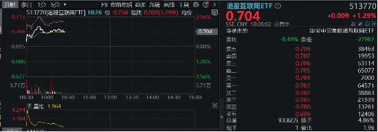 隔夜中概涨势提振，港股早盘高开，哔哩哔哩、美团齐升逾3%，港股互联网ETF（513770）涨超1%！