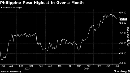 菲律宾比索升至5月以来盘中高位 该国贸易逆差收窄  第1张