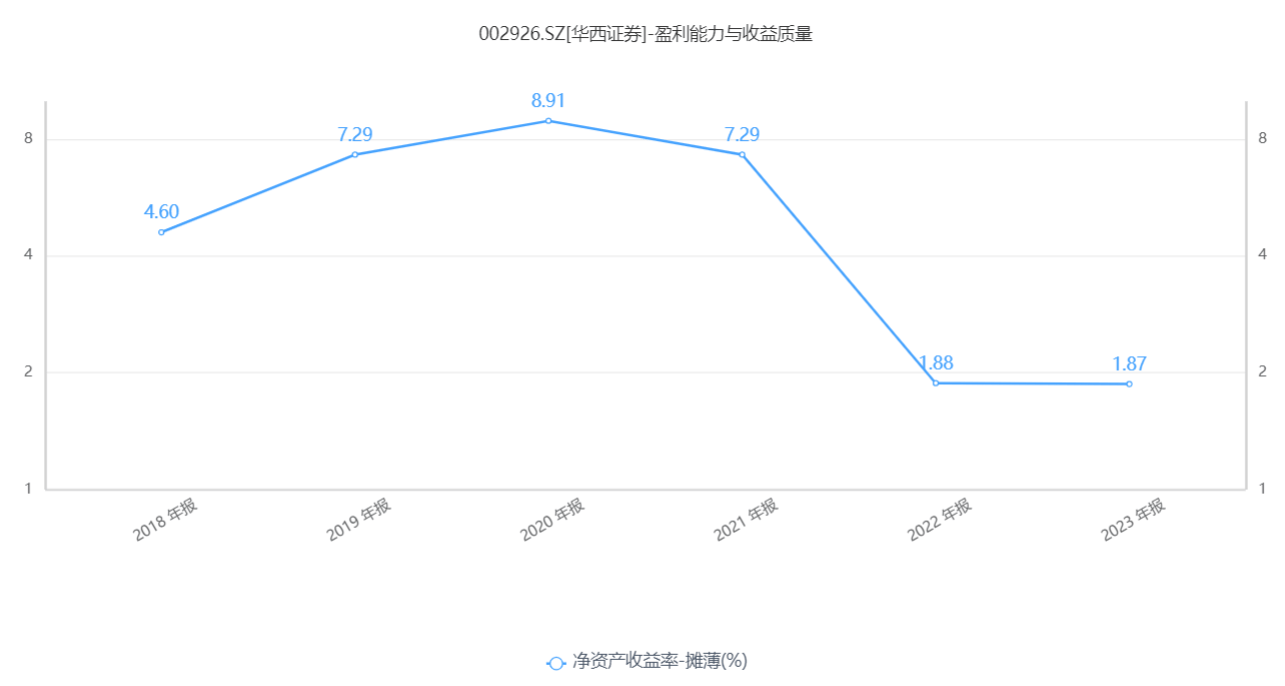 业绩下滑、监管重拳，股价破净的华西证券如何稳定市场信心？  第3张