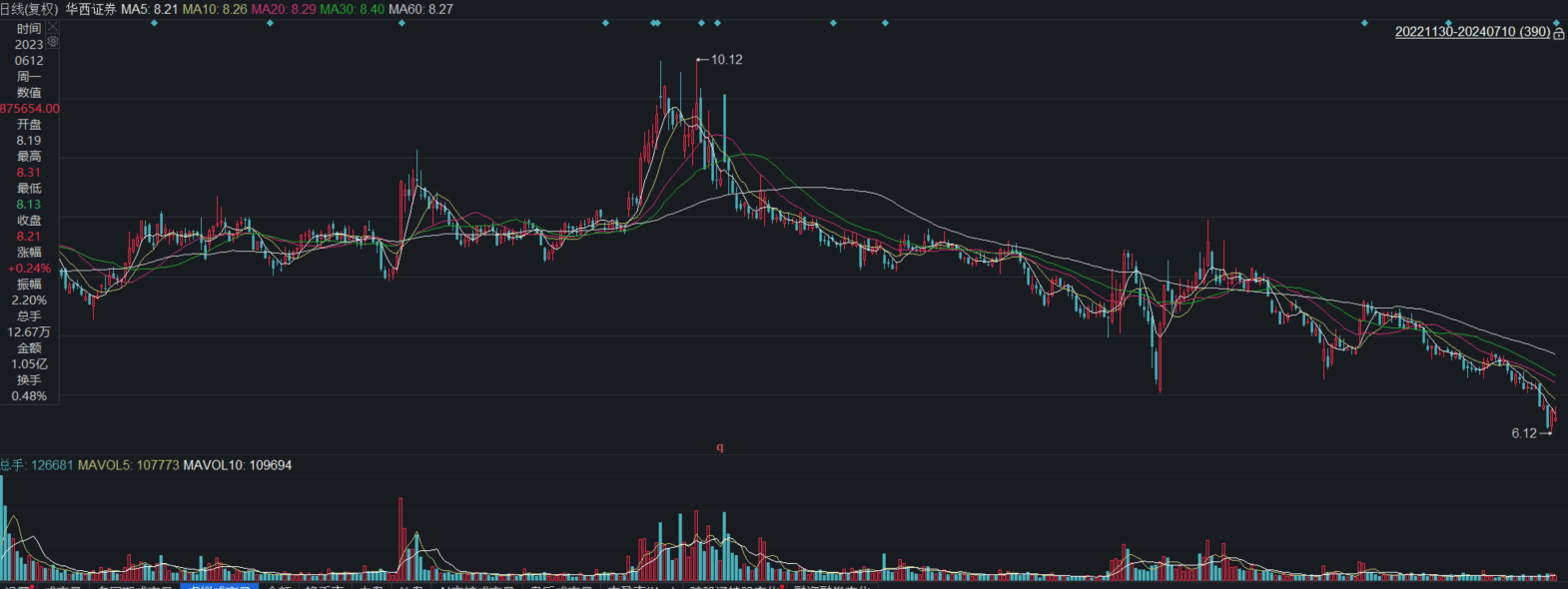 业绩下滑、监管重拳，股价破净的华西证券如何稳定市场信心？  第5张