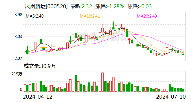 凤凰航运：预计2024年上半年净利润亏损1300万元~1700万元