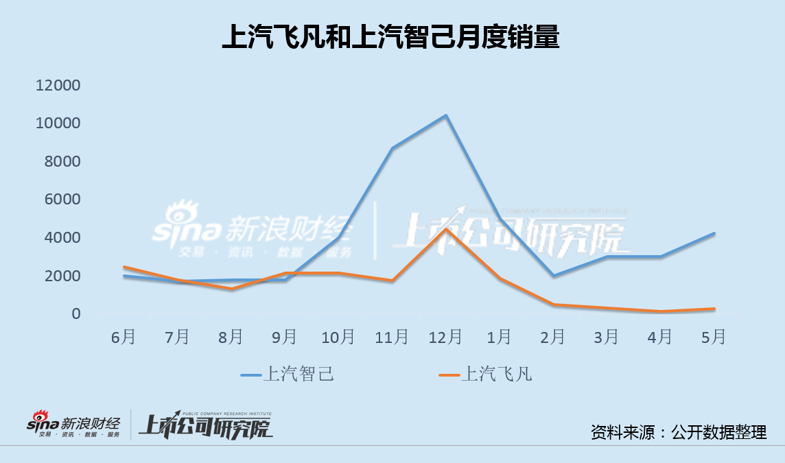 飞凡汽车再遭维权背后：月销仅百余台换电站停建 陷入恶性循环或沦为上汽"弃子"