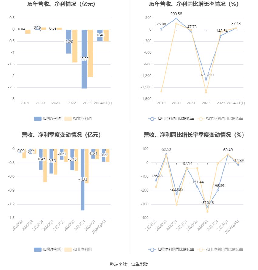 国统股份：预计2024年上半年亏损4000万元-5500万元  第6张