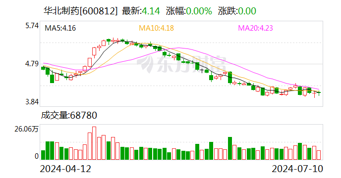 华北制药：预计上半年净利同比增长164%  第1张