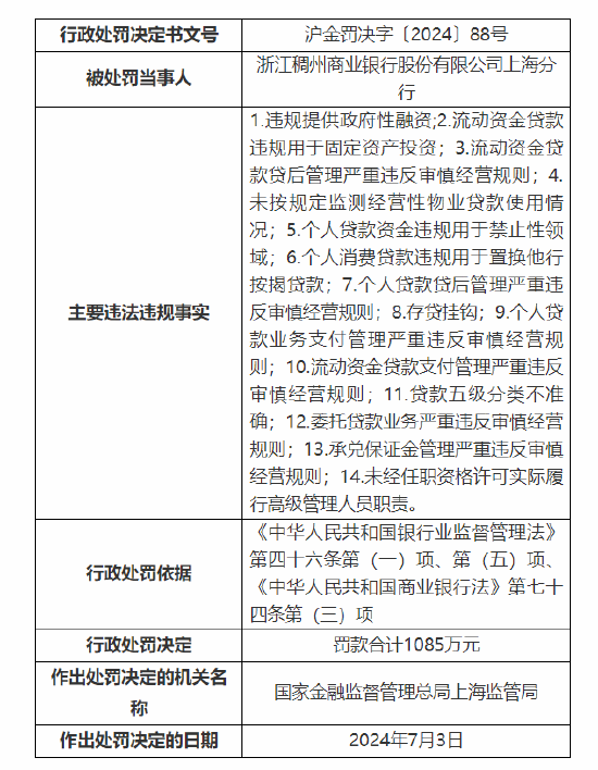 收千万级罚款！浙江稠州商业银行被罚1085万元：违规提供政府性融资等