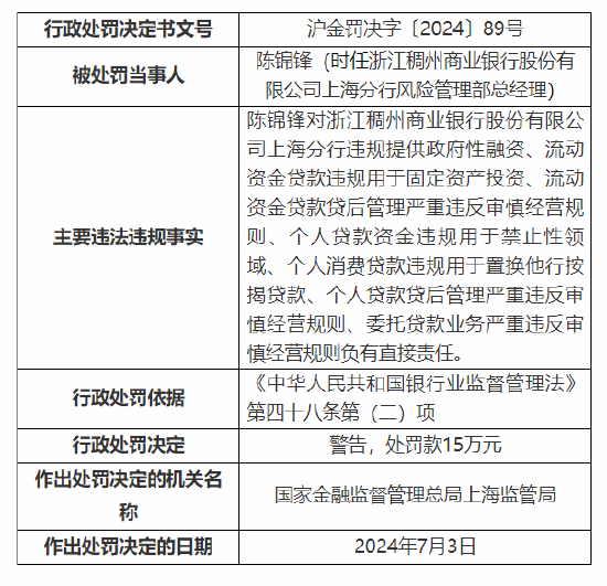 收千万级罚款！浙江稠州商业银行被罚1085万元：违规提供政府性融资等