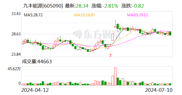 九丰能源：预计上半年净利同比增长40%-50%  第1张