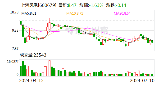 上海凤凰：2024年上半年净利同比预增58.4%