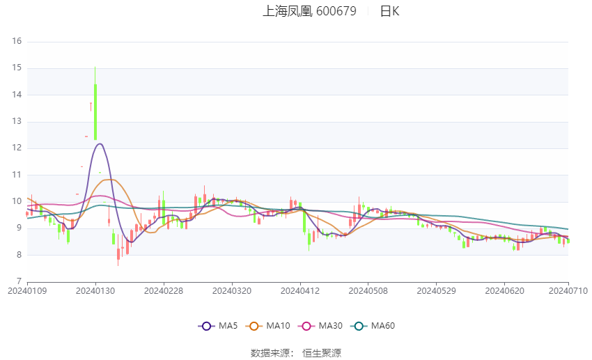 上海凤凰：2024年上半年净利同比预增58.4%