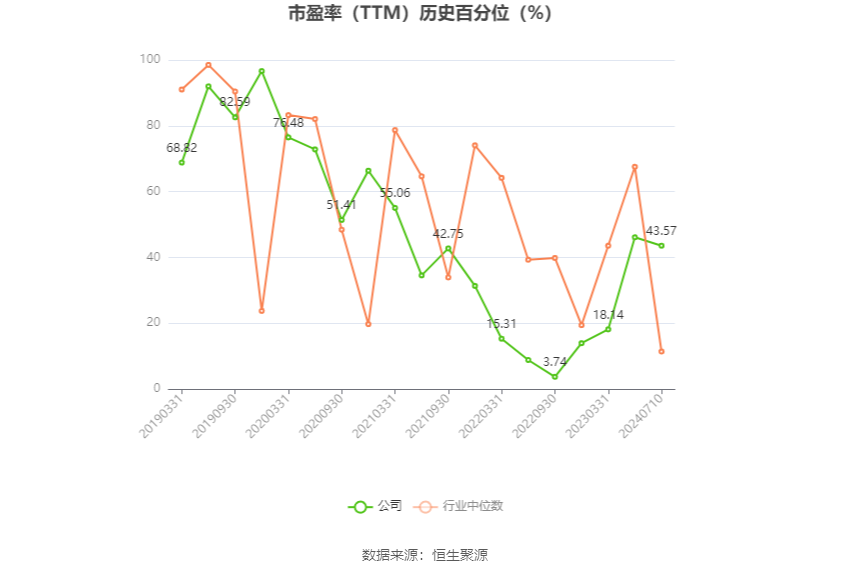 上海凤凰：2024年上半年净利同比预增58.4%