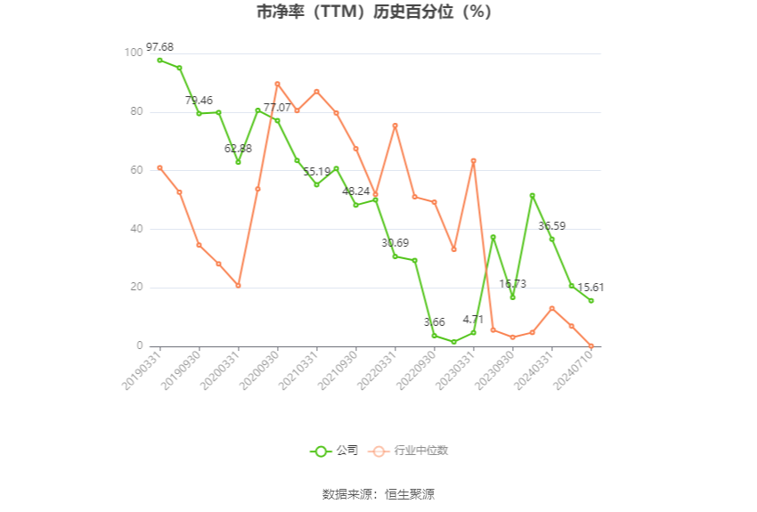 上海凤凰：2024年上半年净利同比预增58.4%