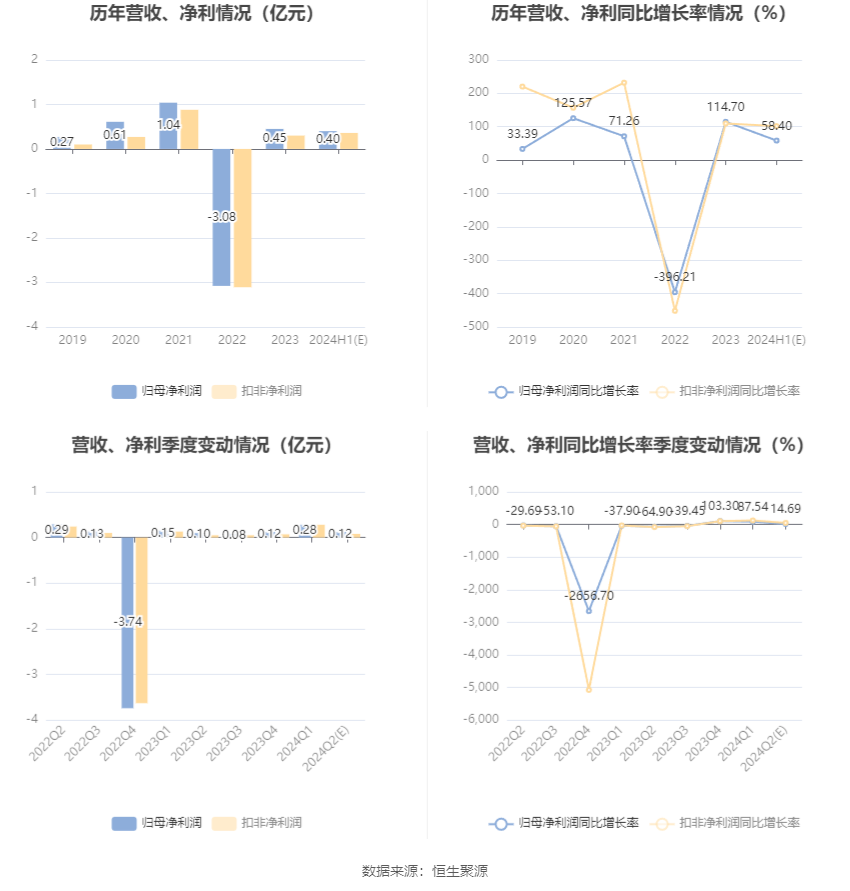 上海凤凰：2024年上半年净利同比预增58.4%