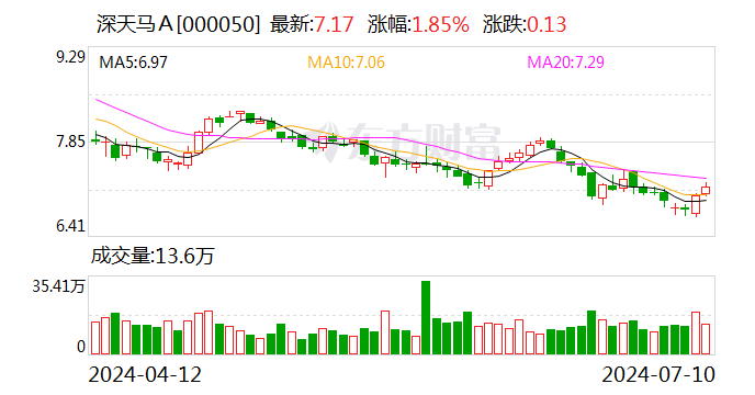 深天马Ａ：预计2024年上半年净利润亏损4.2亿元~5.6亿元