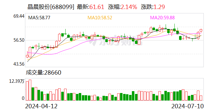 晶晨股份：上半年净利润同比预增95.98%