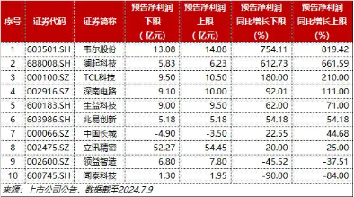 利好扎堆！PCB龙头业绩“预喜”狂飙，深南电路涨停封板，荣登A股吸金榜首位！电子ETF（515260）盘中涨逾1%