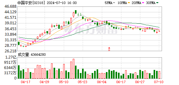 中国平安发布公告 回应计划发行美元可转换债券 拟未来3年内一次或分多次发行债券融资工具