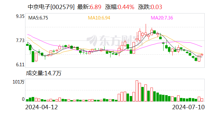 中京电子：预计2024年上半年亏损6800万元-7800万元