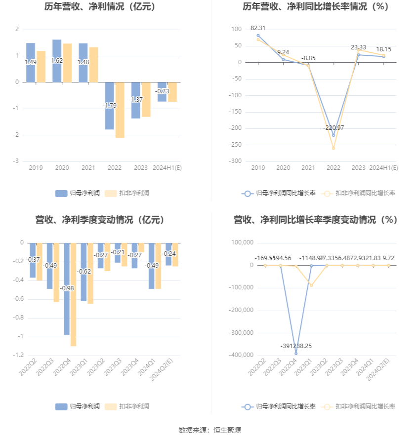 中京电子：预计2024年上半年亏损6800万元-7800万元