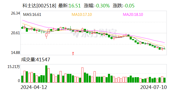 科士达：预计2024年上半年净利润为2亿元~2.6亿元 同比下降48%~60%  第1张