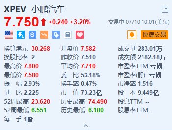 美股异动｜小鹏汽车涨3.2% 旗下MONA M03计划8月上市