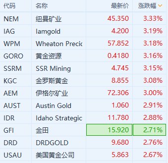 美股异动｜现货黄金站上2380美元/盎司 黄金股走高