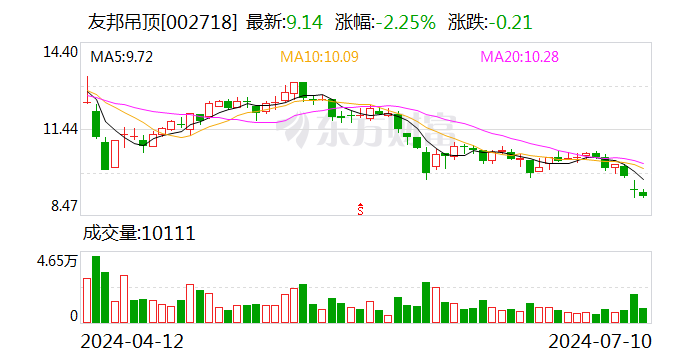 销售下滑导致经营亏损 友邦吊顶上半年净利预计同比下降150.88%至135.62%  第1张