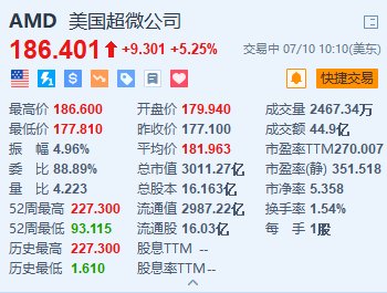 AMD涨超5.2% 拟收购欧洲人工智能实验室Silo AI  第1张