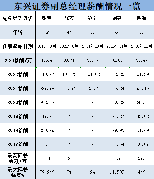 东兴证券新聘牛南洁为副总经理，遇到降薪不香了！3年前当副总，年薪500万不是梦，现在当副总，年薪百万都难