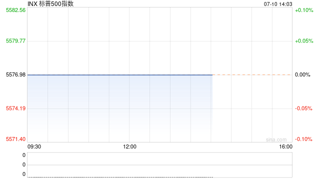 早盘：纳指与标普500指数再创盘中历史新高