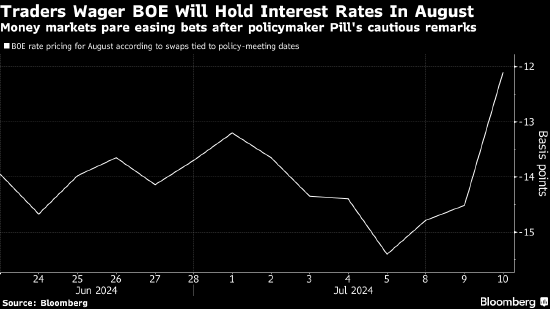 交易员认为英国央行8月降息的可能性不到50%  第1张