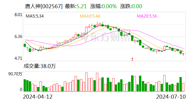 唐人神上半年预盈400万元—600万元  第1张