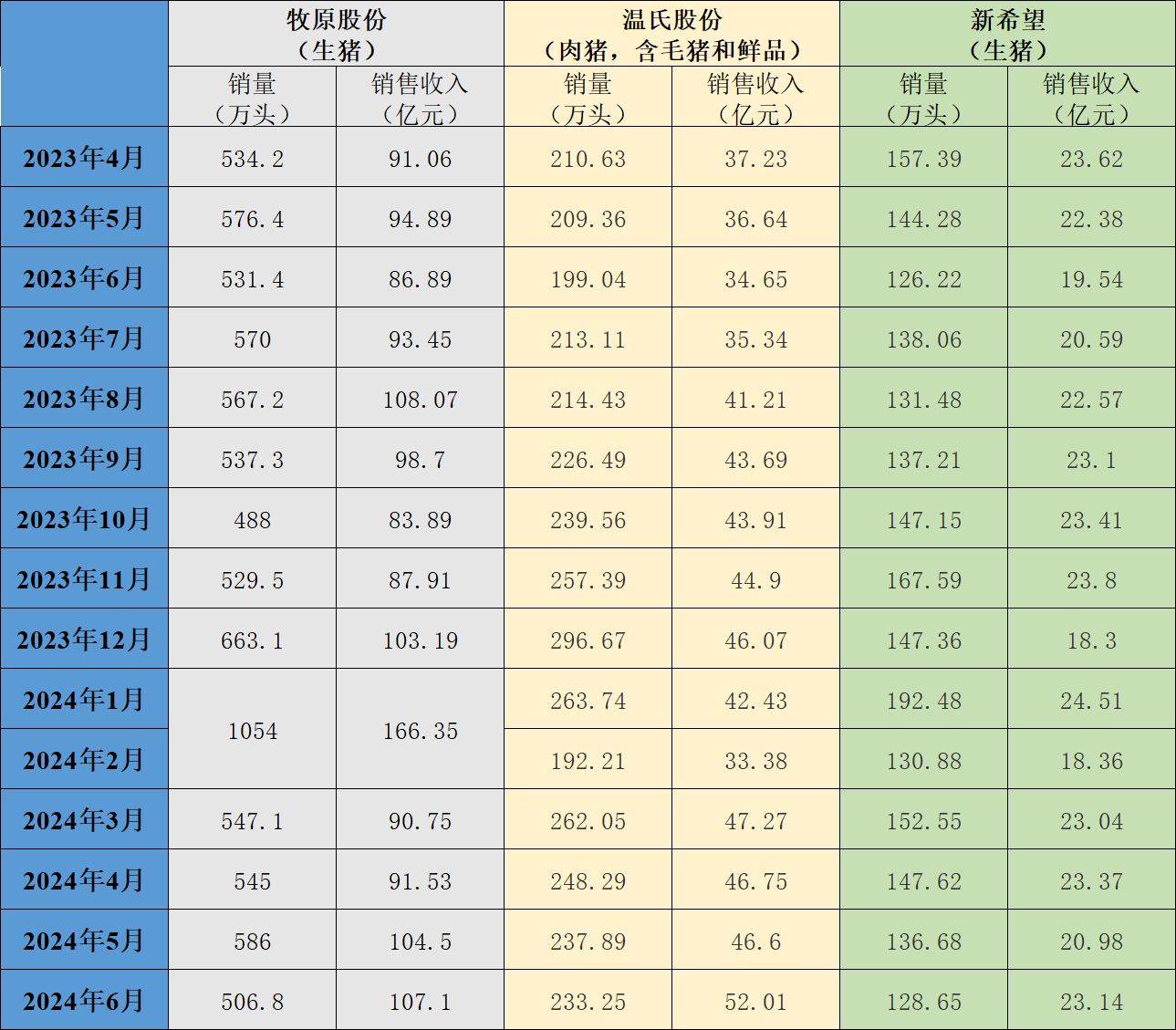 三大猪企6月生猪销售收入环比、同比均增长，温氏股份增幅最大  第1张