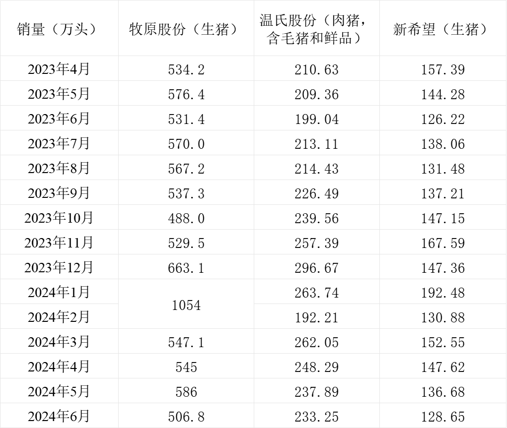 三大猪企6月生猪销售收入环比、同比均增长，温氏股份增幅最大