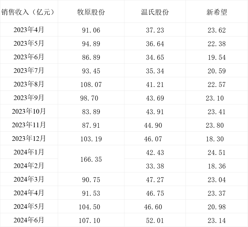 三大猪企6月生猪销售收入环比、同比均增长，温氏股份增幅最大