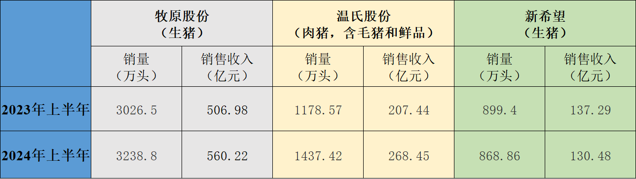 三大猪企6月生猪销售收入环比、同比均增长，温氏股份增幅最大