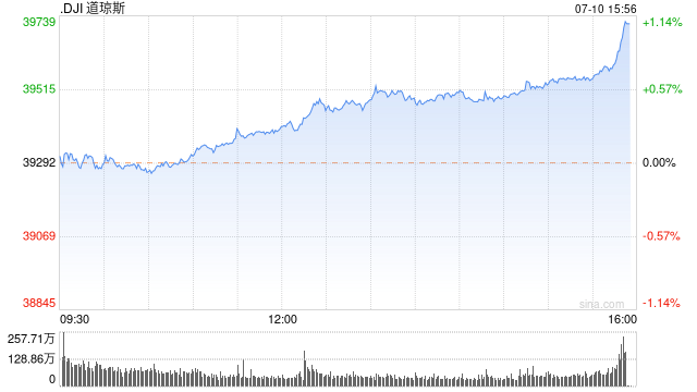午盘：鲍威尔称缩表有进展 美股走高道指涨逾100点  第1张