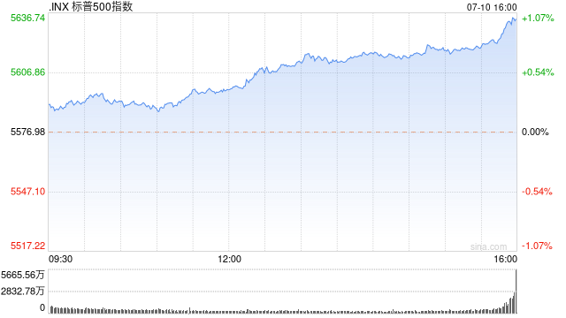 收盘：鲍威尔称无需等到通胀率降至2%才开始降息 标普指数首破5600点