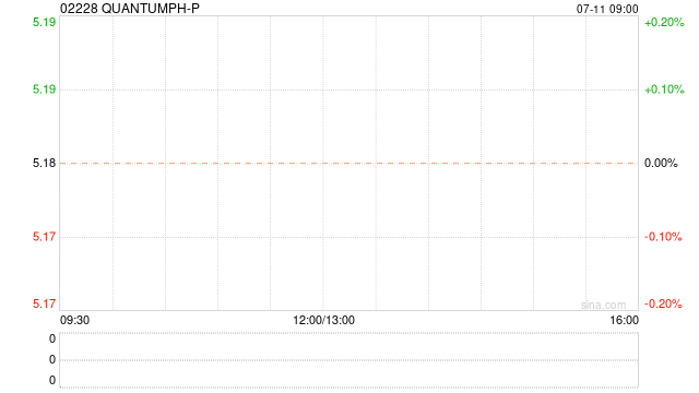 QUANTUMPH-P根据部分行使超额配股权而发行879.6万股