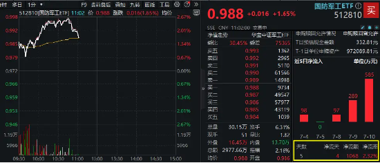 业绩大幅预增，中船系嗨了！国防军工ETF（512810）盘中上探2.57%，千万资金提前埋伏！  第2张