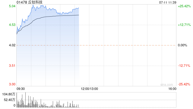 苹果概念股早盘持续走高 丘钛科技涨近15%瑞声科技涨近5%