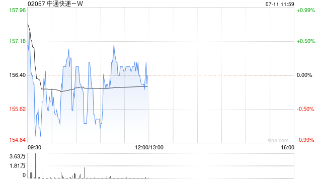 中通快递-W7月10日斥资290.06万美元回购14.51万股  第1张