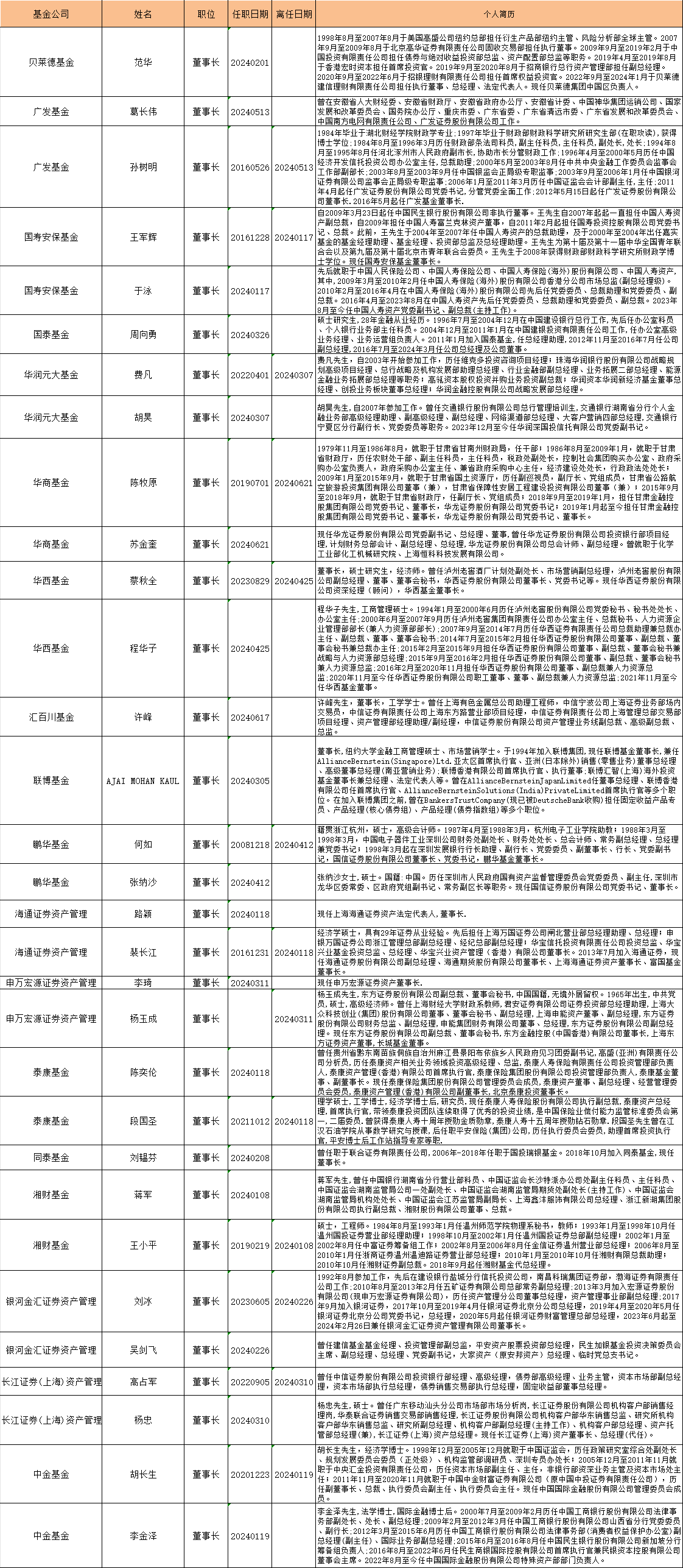 揭秘2024年上半年基金行业高层人事变动：涉及博时融通国联安等79家基金公司163人  第2张