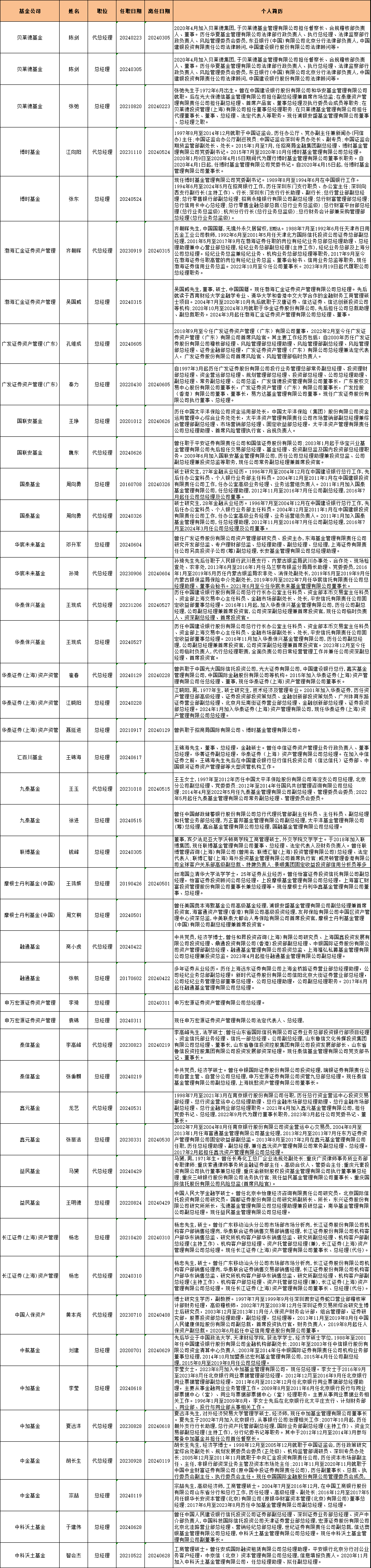 揭秘2024年上半年基金行业高层人事变动：涉及博时融通国联安等79家基金公司163人  第3张